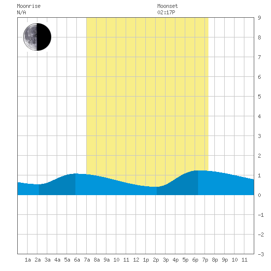 Jamestown Bridge tide chart for Saturday, September 17, 2022