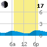 Jamestown Bridge tide chart for Saturday, September 17, 2022
