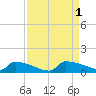 Jamestown Bridge tide chart for Thursday, September 1, 2022