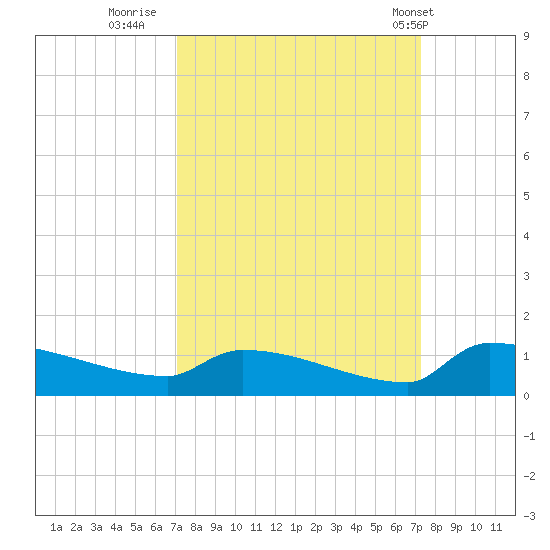 Jamestown Bridge tide chart for Thursday, September 22, 2022