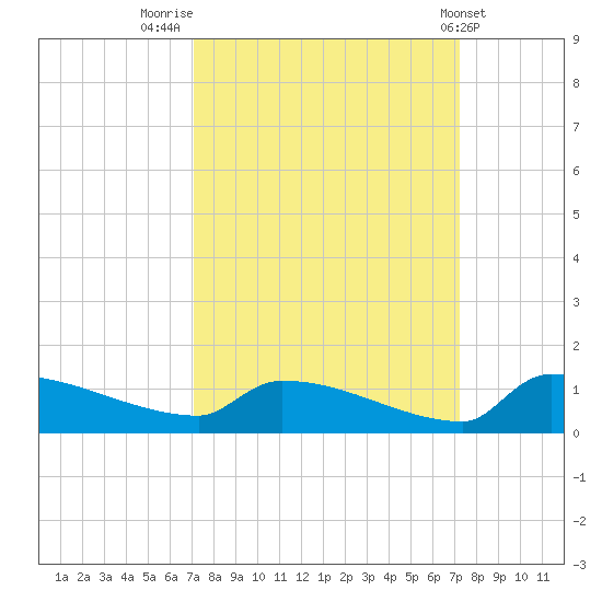 Jamestown Bridge tide chart for Friday, September 23, 2022