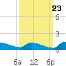 Jamestown Bridge tide chart for Friday, September 23, 2022