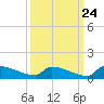 Jamestown Bridge tide chart for Saturday, September 24, 2022