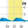 Jamestown Bridge tide chart for Wednesday, September 28, 2022
