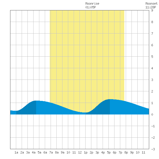 Jamestown Bridge tide chart for Friday, September 2, 2022