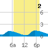 Jamestown Bridge tide chart for Friday, September 2, 2022
