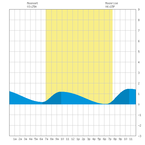 Jamestown Bridge tide chart for Wednesday, September 7, 2022