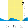 Jamestown Bridge tide chart for Wednesday, September 7, 2022