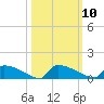 Jamestown Bridge tide chart for Monday, October 10, 2022