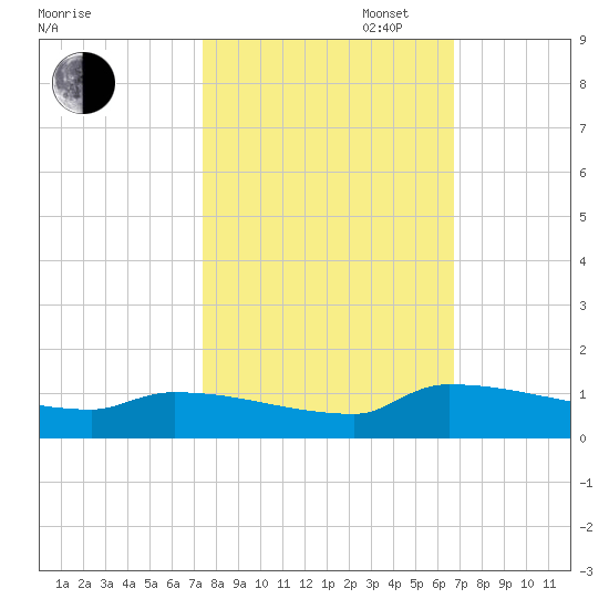Jamestown Bridge tide chart for Monday, October 17, 2022