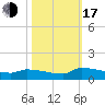 Jamestown Bridge tide chart for Monday, October 17, 2022
