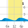 Jamestown Bridge tide chart for Saturday, October 1, 2022