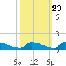 Jamestown Bridge tide chart for Sunday, October 23, 2022