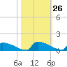 Jamestown Bridge tide chart for Wednesday, October 26, 2022