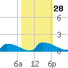 Jamestown Bridge tide chart for Friday, October 28, 2022