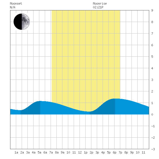 Jamestown Bridge tide chart for Sunday, October 2, 2022