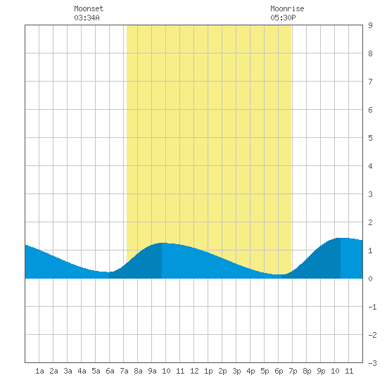 Jamestown Bridge tide chart for Thursday, October 6, 2022