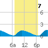 Jamestown Bridge tide chart for Friday, October 7, 2022
