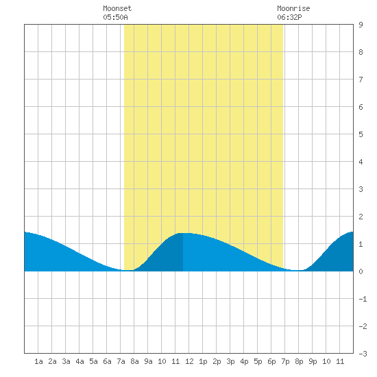 Jamestown Bridge tide chart for Saturday, October 8, 2022