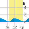 Jamestown Bridge tide chart for Saturday, October 8, 2022
