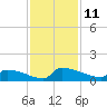 Jamestown Bridge tide chart for Friday, November 11, 2022