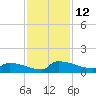 Jamestown Bridge tide chart for Saturday, November 12, 2022
