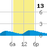 Jamestown Bridge tide chart for Sunday, November 13, 2022