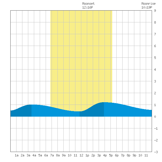 Jamestown Bridge tide chart for Monday, November 14, 2022