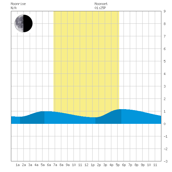 Jamestown Bridge tide chart for Wednesday, November 16, 2022