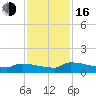 Jamestown Bridge tide chart for Wednesday, November 16, 2022