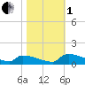 Jamestown Bridge tide chart for Tuesday, November 1, 2022