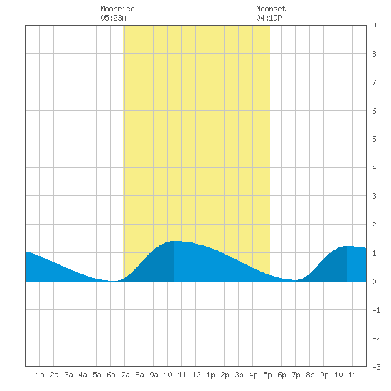 Jamestown Bridge tide chart for Tuesday, November 22, 2022