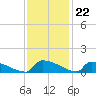 Jamestown Bridge tide chart for Tuesday, November 22, 2022