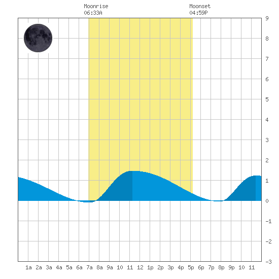 Jamestown Bridge tide chart for Wednesday, November 23, 2022