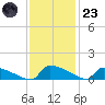Jamestown Bridge tide chart for Wednesday, November 23, 2022