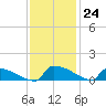 Jamestown Bridge tide chart for Thursday, November 24, 2022