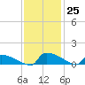 Jamestown Bridge tide chart for Friday, November 25, 2022