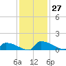 Jamestown Bridge tide chart for Sunday, November 27, 2022