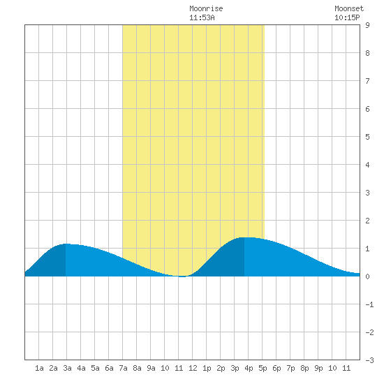 Jamestown Bridge tide chart for Monday, November 28, 2022
