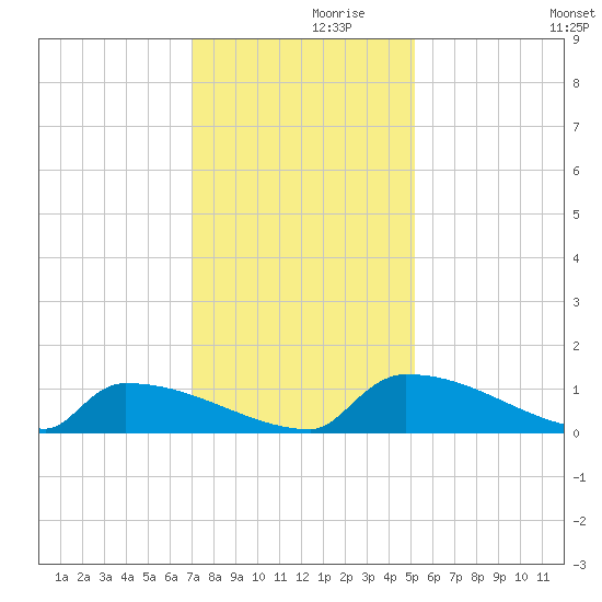 Jamestown Bridge tide chart for Tuesday, November 29, 2022