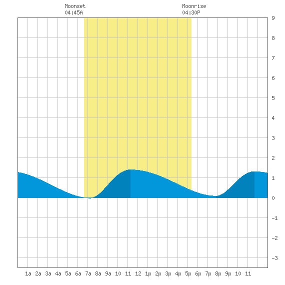 Jamestown Bridge tide chart for Sunday, November 6, 2022