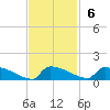 Jamestown Bridge tide chart for Sunday, November 6, 2022