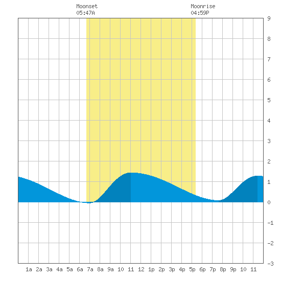 Jamestown Bridge tide chart for Monday, November 7, 2022