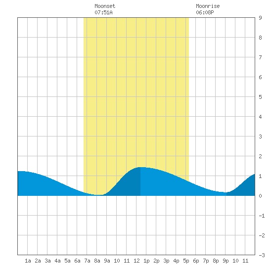 Jamestown Bridge tide chart for Wednesday, November 9, 2022