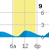 Jamestown Bridge tide chart for Wednesday, November 9, 2022