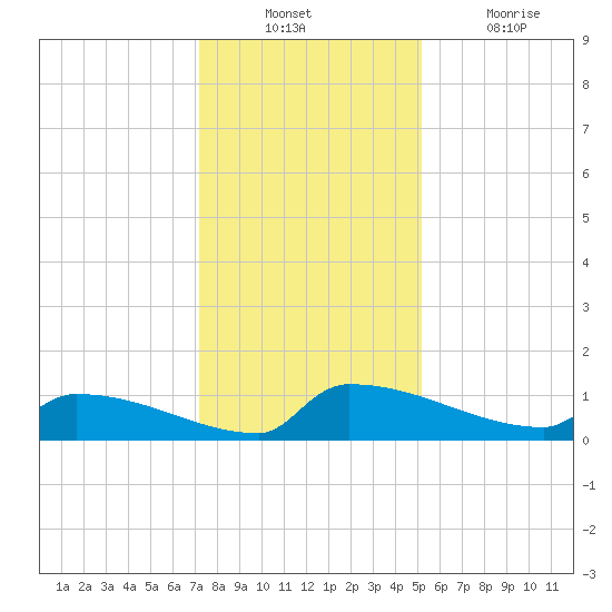 Jamestown Bridge tide chart for Sunday, December 11, 2022