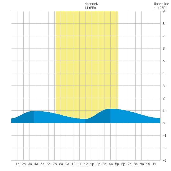 Jamestown Bridge tide chart for Wednesday, December 14, 2022
