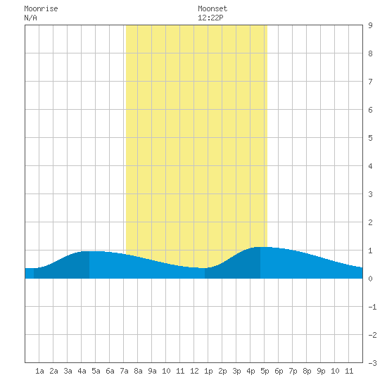 Jamestown Bridge tide chart for Thursday, December 15, 2022