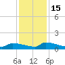 Jamestown Bridge tide chart for Thursday, December 15, 2022