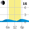 Jamestown Bridge tide chart for Friday, December 16, 2022